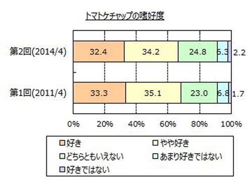 トマトケチャップが好きな人は7割弱 約半数が知っている効能 特徴は マイナビニュース