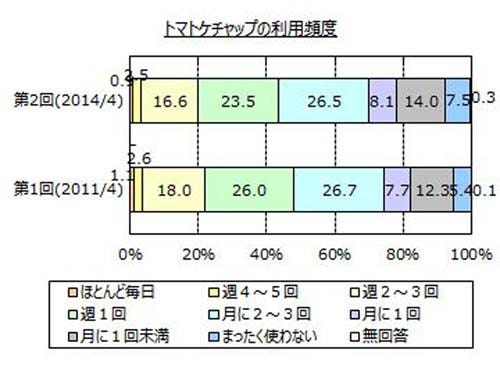 トマトケチャップが好きな人は7割弱 約半数が知っている効能 特徴は マイナビニュース