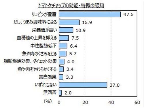 トマトケチャップが好きな人は7割弱 約半数が知っている効能 特徴は マイナビニュース