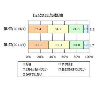 トマトケチャップが好きな人は7割弱 約半数が知っている効能 特徴は マイナビニュース