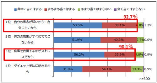 8割の女性がダイエット失敗経験あり 失敗した理由の第1位は マイナビニュース