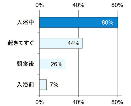 女性が考える 肌によい洗顔方法 2位は 泡タイプの洗顔料 1位は マイナビニュース