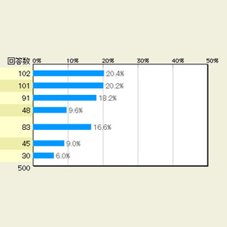 ドコモの2014年夏モデルスマホ、最も人気の機種は? - マイナビニュース調査