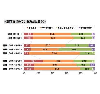 部下はほめて育てる!? 管理職の9割が「ほめると部下のやる気アップ」と回答