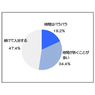 風呂の黒カビ、●●が発生の一因!? 主婦616名にアンケート調査 - ライオン