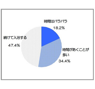 なぜ浴室に黒カビが生えるのか? その一因に現代家族の入浴習慣も