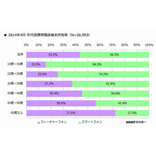 2014年4月のスマートフォン所有率は56.5%、MVNO利用者は1割に満たず