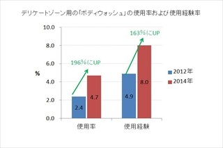 デリケートゾーン用ボディウォッシュの使用率、2年間で2倍に拡大