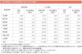 2月の雪害による保険金支払見込額は1都7県で2536億円--風水害などで4番目