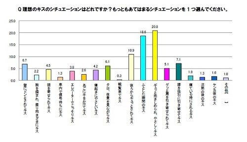 キスしてほしい男性芸能人1位は 西島秀俊 深瀬慧 星野源 の声も マイナビニュース