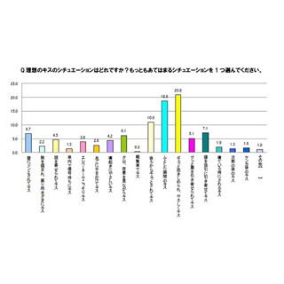 キスしてほしい男性芸能人1位は「西島秀俊」  -「深瀬慧」「星野源」の声も