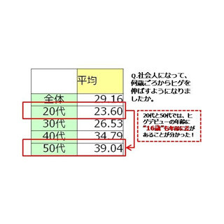 ビジネスマンのヒゲはあり? 20代調査でヒゲデビューは「23.6歳」と若年化へ