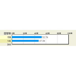 300人に聞く、Google Glassにはプライバシー面で問題があると思う? - マイナビニュース調査