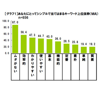 女性が仕事でシンプルにしたいこと1位は「社内のシステムやルール」