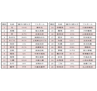 なでしこジャパン名前ランキング - 3位は「梓」、2位は「美穂」、1位は?