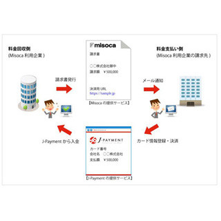 クラウド型請求書管理サービス「Misoca」にクレジットカード決済機能を提供