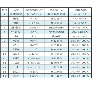 戦国武将名字ランキングベスト30 - 豊臣は3位、徳川は10位、織田はランク外