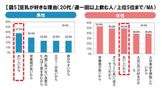 「豆乳男子」の時代到来? - 週に1回以上飲んでいる20代男子は●%