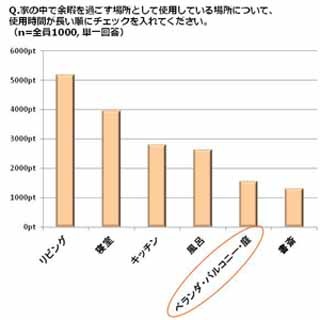 イケア、アウトドアリビングの意識調査を実施 - 5割が活用しているが