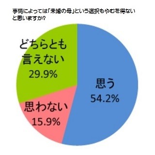 独身女性に聞いた、「シングルマザー」に関する意識調査