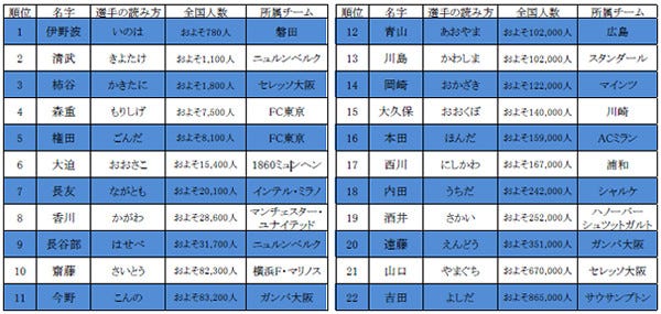 珍しい名字ランキング サッカー日本a代表2位は 清武 1位は 伊 マイナビニュース