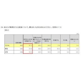 新入社員がランチに使うお金、微増傾向に - 恋人がいるのは約5割