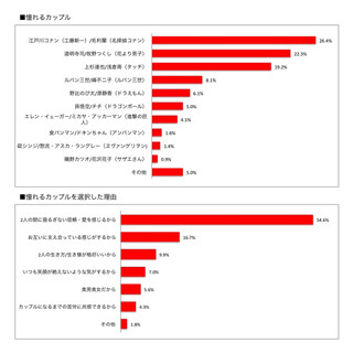 アニメの憧れカップルランキング1位は江戸川コナン 毛利蘭 憧れないのは マイナビニュース