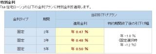 住信SBIネット銀行、Mr.住宅ローン特別金利・借換応援の2つのキャンペーン