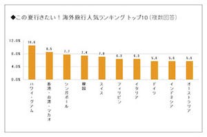 夏休みに行きたい海外旅行先ランキング1位は? -2位「香港・台湾・マカオ」