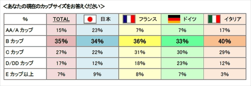 ブラジャー選び 日本女性は 朝 手が届いたものを 欧米では マイナビニュース