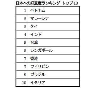 「日本が好き」NO.1はベトナム - 技術力、コンテンツを評価