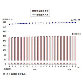 3月の生活保護受給世帯、初の160万世帯突破--受給者数も過去最多を更新