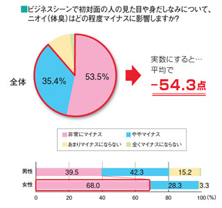 42%が「くさい上司や同僚とは仕事したくない」 - 尊敬できないという声も