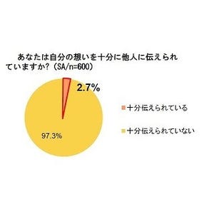 日本人女性の9割が「自分の想いを十分に伝えられていない」と回答