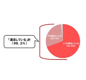 「2人以上産んで満足している」人は98.2%! 子育てしやすい県の1位は富山県