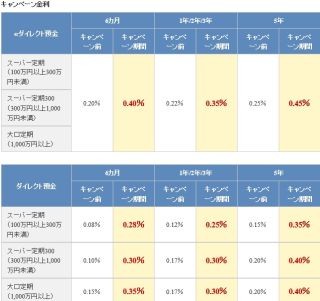 オリックス銀行、定期預金「夏の特別金利キャンペーン」--7/14まで