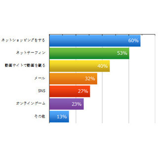 雨の日はインターネットユーザーの60%が「ネットショッピングをする」と回答