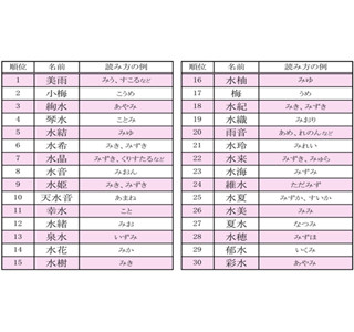 名前もキラキラ 日 陽を含む名前ランキングベスト30 発表 マイナビニュース