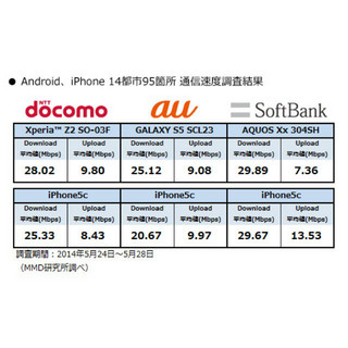 MMD研究所が全国14都市で最新Android/iPhoneを使った速度調査を実施、最速はソフトバンクに - 各社のネットワーク状況とともに考えてみた