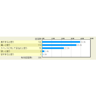 Surface Pro 3、8割近くの人が高額と感じる - マイナビニュース調査