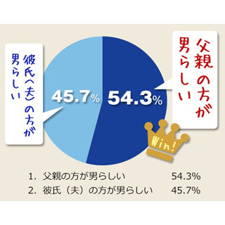 父親と彼氏、"男らしい"のはどっち?