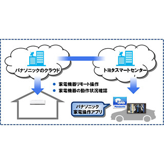 トヨタとパナソニックがクルマと家電をつなぐサービスを共同で開発