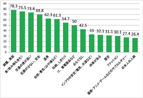 外国人が思う 日本の好きなところ 3位 交通 2位 食 1位は マイナビニュース