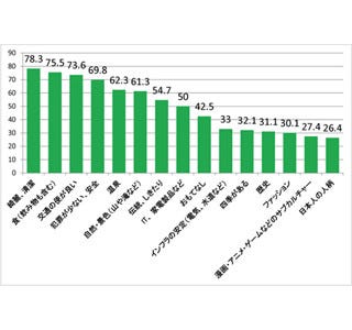 外国人が思う 日本の好きなところ 3位 交通 2位 食 1位は マイナビニュース