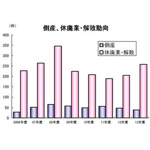 "ガソリンスタンド過疎地"拡大--2013年度の休廃業・解散件数、25.9%増