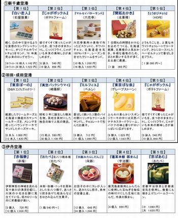 Gw空港おみやげランキング トップ10の半数は北海道菓子 Tech