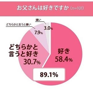 女性51.5%が「結婚するならお父さんのような人がいい」と回答