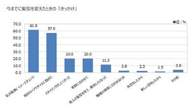 女性が髪型を変える理由ランキング1位は 失恋したから は2 3 マイナビニュース