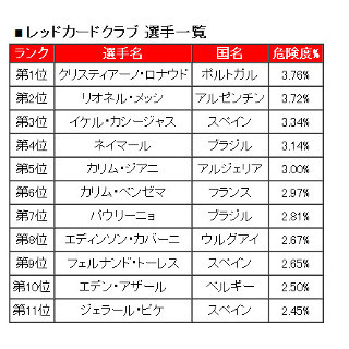 マカフィー、マルウェア感染の危険が高い世界のサッカーイレブンを発表