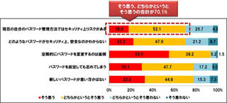 9割のWebサービス利用者が複数のID・パスワードを使い回す - トレンドマイクロ